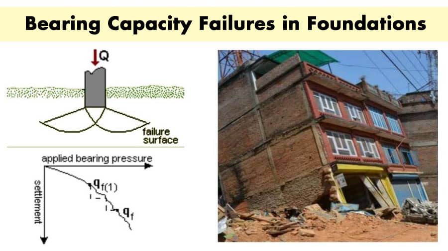 Bearing Capacity of Foundations Types of Bearing Capacity of Soil