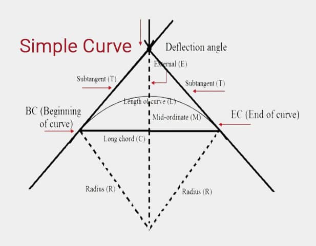 types-of-curves-in-surveying