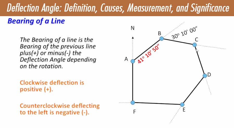 Deflection Angle: Definition, Causes, Measurement, and Significance