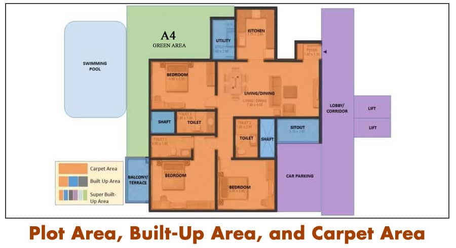 Brief about Plot Area, Built-Up Area, and Carpet Area