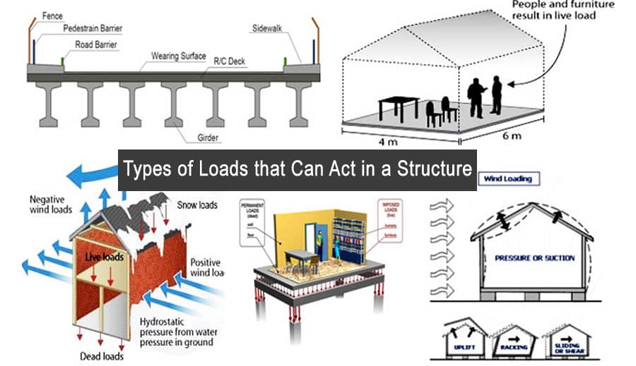 Types of Loads that Can Act in a Structure