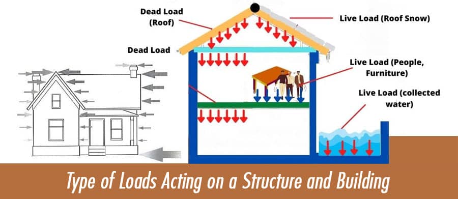 Type of Loads Acting on a Structure and Building