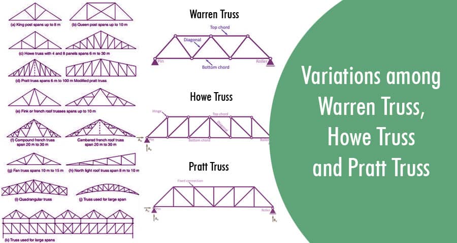 Variations among Warren Truss, Howe Truss and Pratt Truss