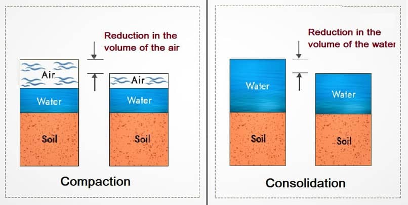 Difference Between Compaction and Consolidation