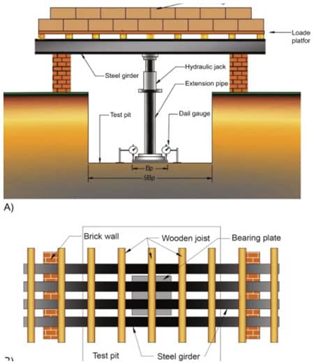 Plate Load Test