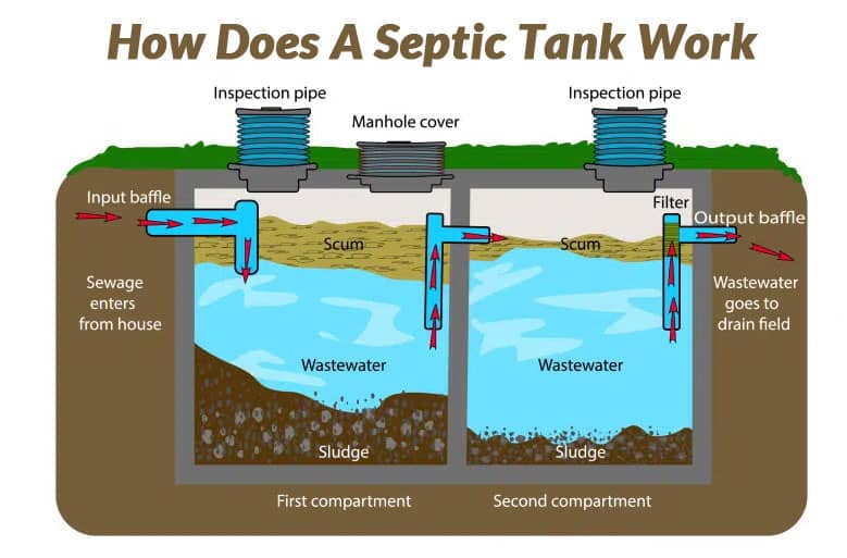 What Is Septic Tank