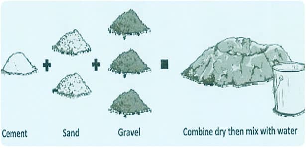 Concrete Mix Design Process