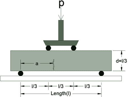Flexural Strength of Concrete
