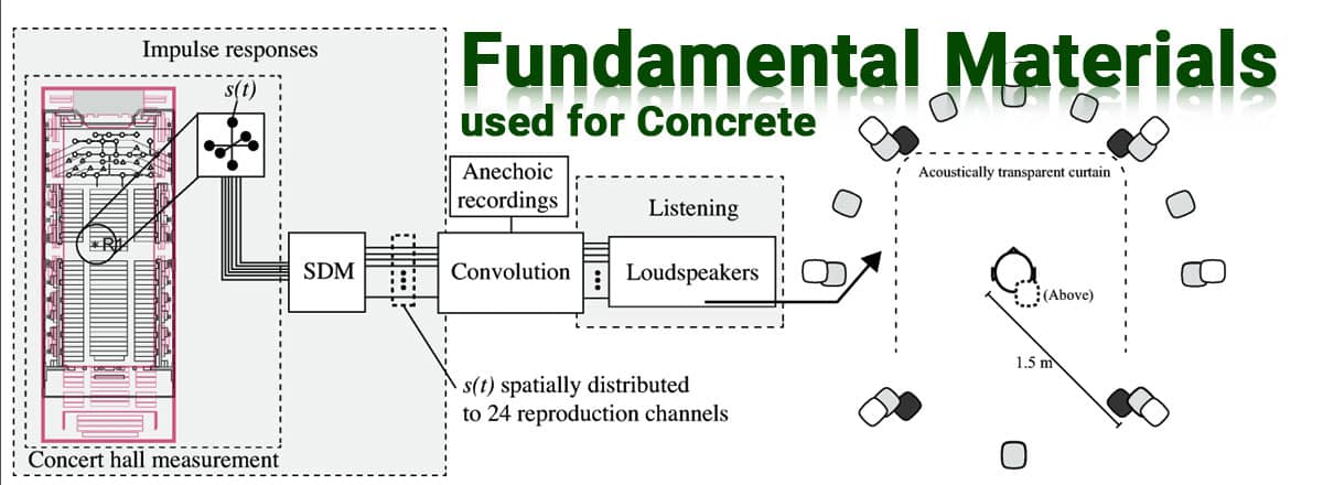 Fundamental Materials used for concrete