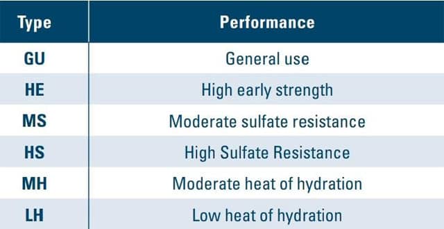 Fundamental Materials used for concrete