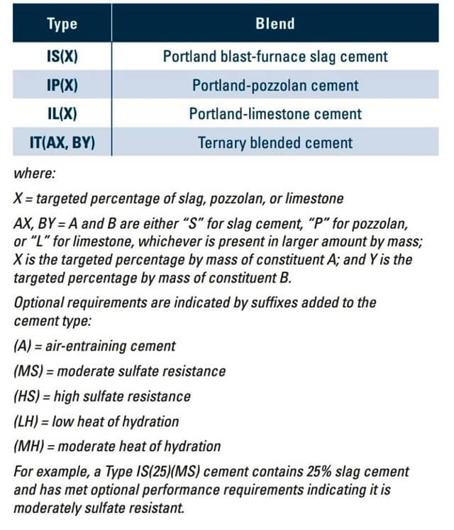 Fundamental Materials used for concrete