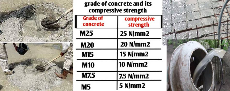 How much water added to M20 Grade Concrete