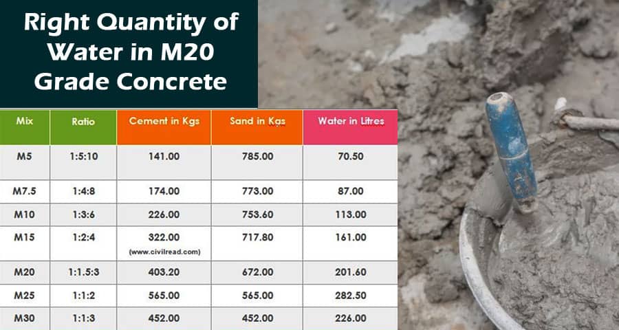 How to Determine the Right Quantity of Water in M20 Grade Concrete