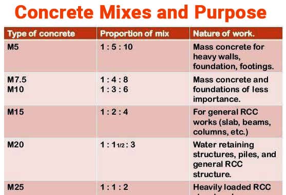 Mixture, Design and proportion of concrete