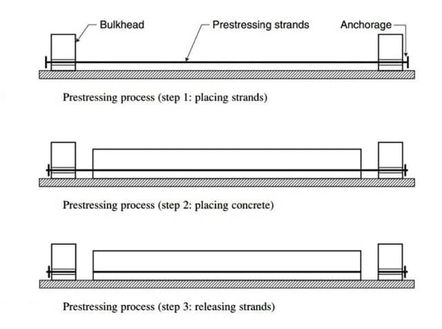 Overview of Prestressed Concrete