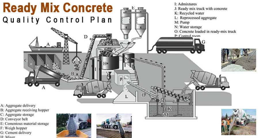 Ready Mix Concrete Quality Control Plan