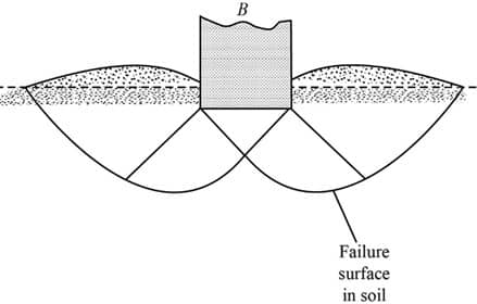 Bearing Capacity Failures of Foundations