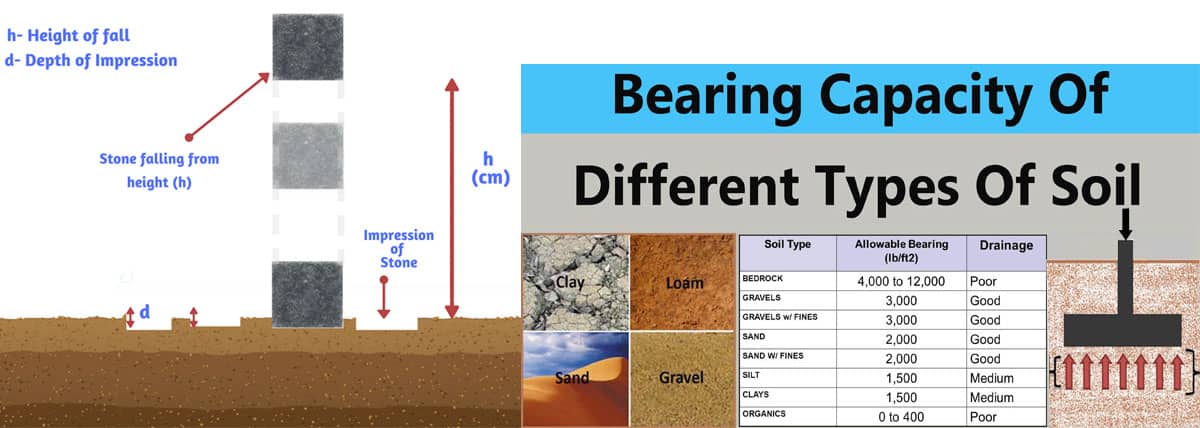 Calculate the Safe Bearing Capacity of Soil