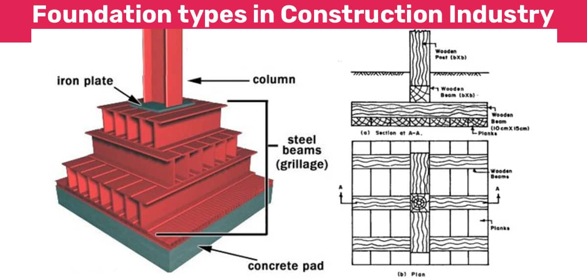 Foundation types in Construction Industry