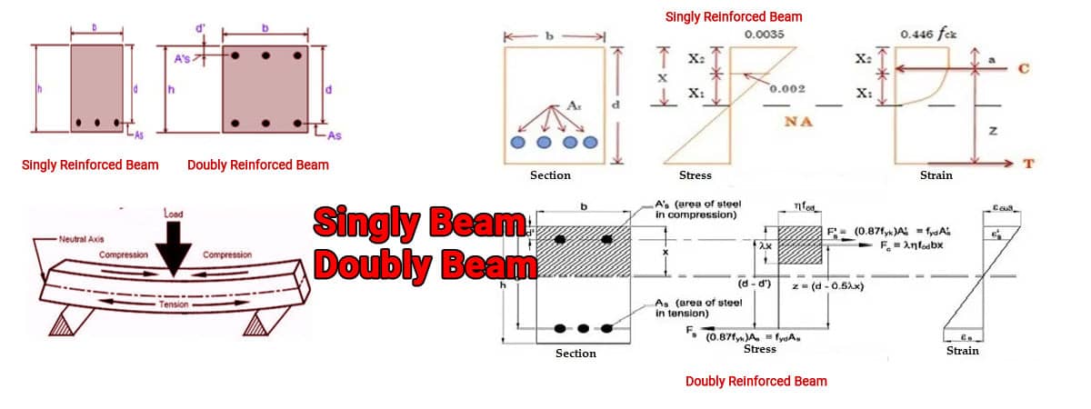 Brief note on Singly Beam and Doubly Beam