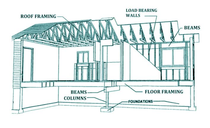 Types of Building Construction