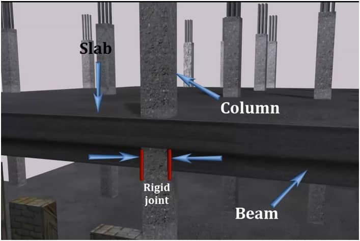 Load transfer mechanism in Frame Construction