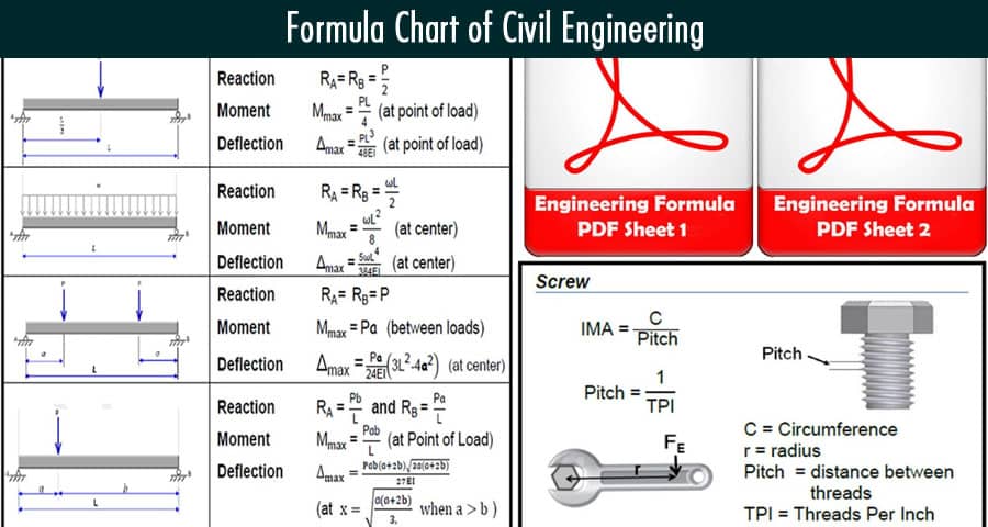 Formula Chart of Civil Engineering