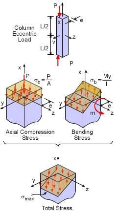 Eccentric Axial Load