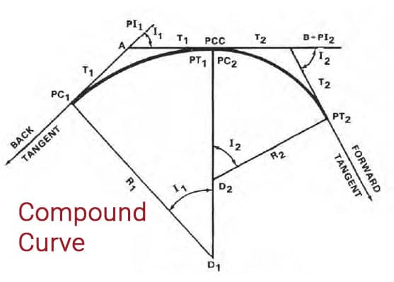 Types Of Curves In Surveying