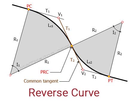 Types Of Curves In Surveying