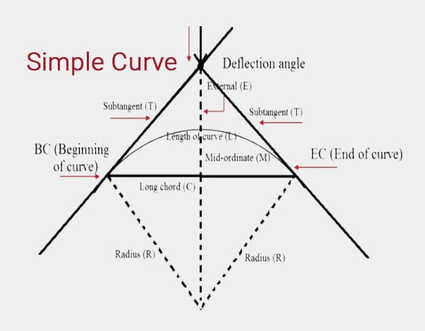 Types Of Curves In Surveying