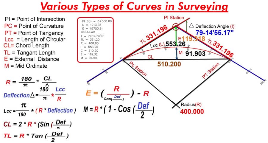 Understanding the Various Types of Curves in Surveying