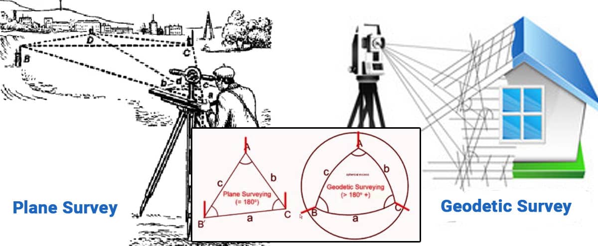Difference between Plane and Geodetic Survey