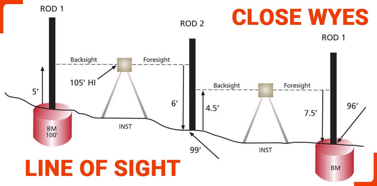 Line of sight - closee wyes